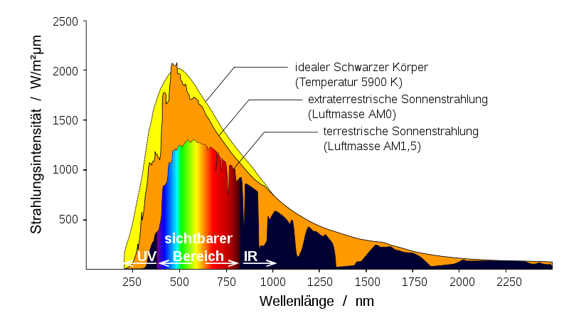 Spektralverteilung Sonnenlicht