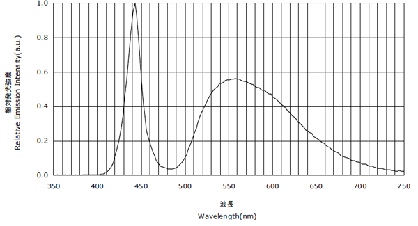 Spektralverteilung Nichia NS9W383T